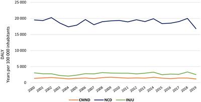 Health care expenses impact on the disability-adjusted life years in non-communicable diseases in the European Union